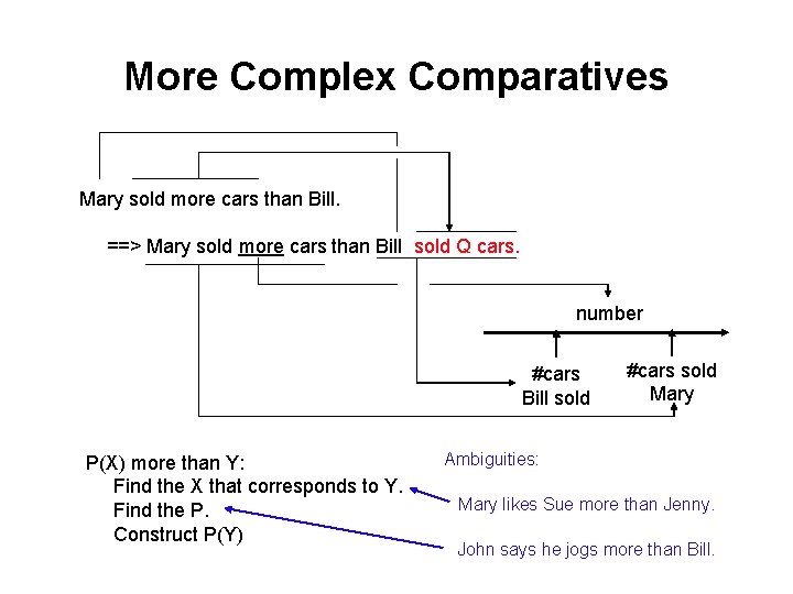More Complex Comparatives Mary sold more cars than Bill. ==> Mary sold more cars More Complex Comparatives Mary sold more cars than Bill. ==> Mary sold more cars