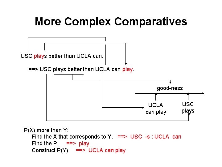 More Complex Comparatives USC plays better than UCLA can. ==> USC plays better than More Complex Comparatives USC plays better than UCLA can. ==> USC plays better than