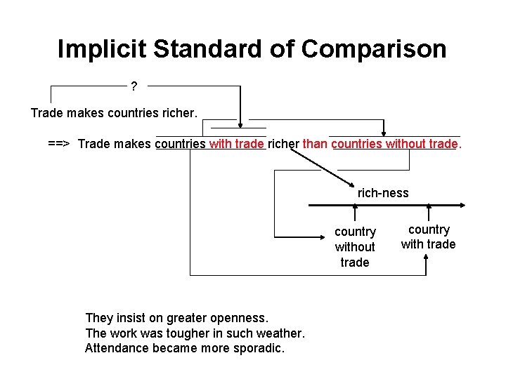 Implicit Standard of Comparison ? Trade makes countries richer. ==> Trade makes countries with Implicit Standard of Comparison ? Trade makes countries richer. ==> Trade makes countries with