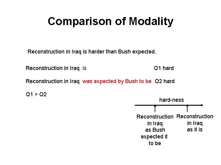 Comparison of Modality Reconstruction in Iraq is harder than Bush expected. Reconstruction in Iraq Comparison of Modality Reconstruction in Iraq is harder than Bush expected. Reconstruction in Iraq