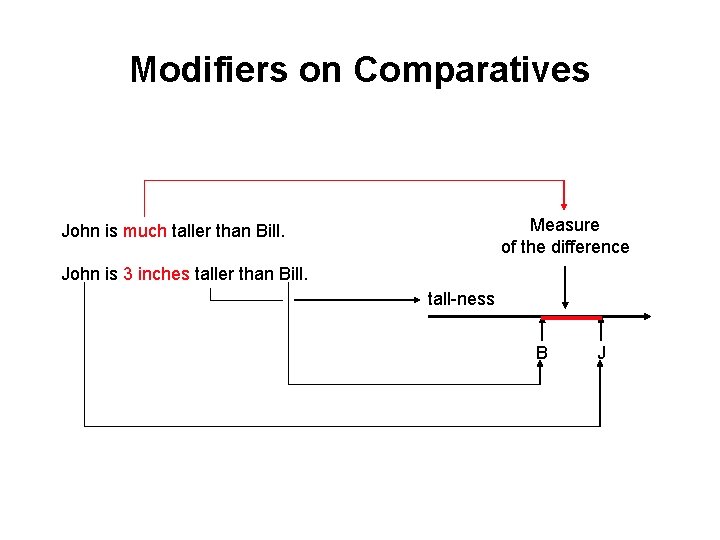 Modifiers on Comparatives Measure of the difference John is much taller than Bill. John Modifiers on Comparatives Measure of the difference John is much taller than Bill. John