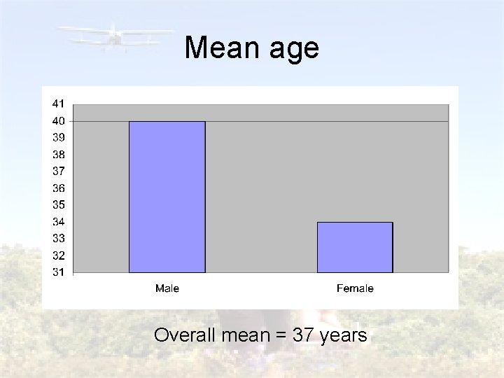 Mean age Overall mean = 37 years 