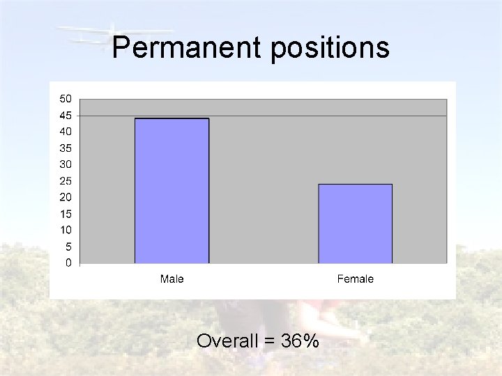 Permanent positions Overall = 36% 