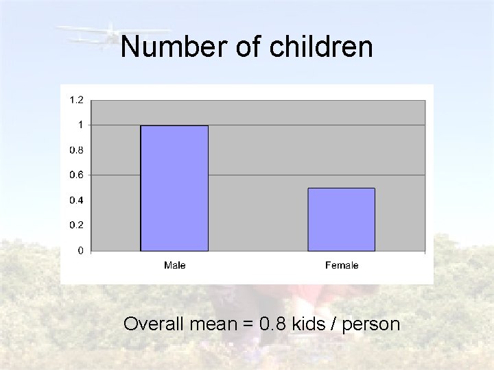 Number of children Overall mean = 0. 8 kids / person 