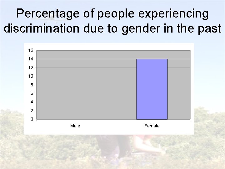 Percentage of people experiencing discrimination due to gender in the past 