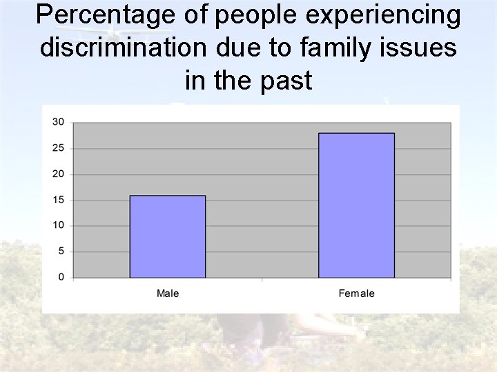 Percentage of people experiencing discrimination due to family issues in the past 