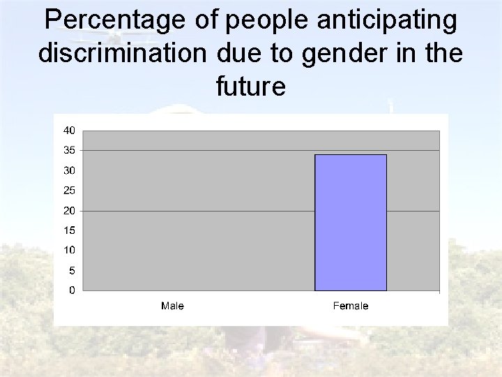 Percentage of people anticipating discrimination due to gender in the future 