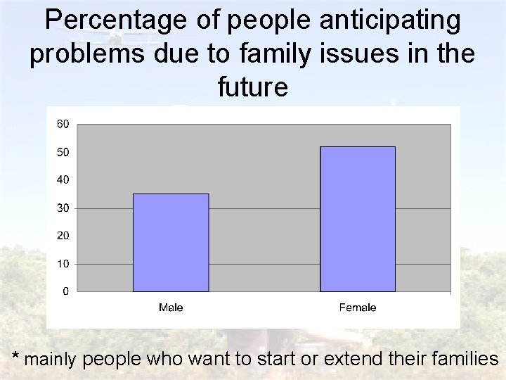 Percentage of people anticipating problems due to family issues in the future * mainly