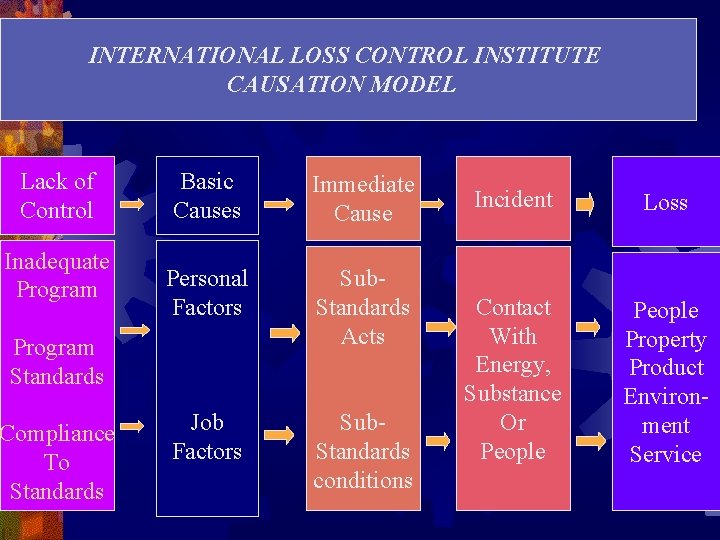 INTERNATIONAL LOSS CONTROL INSTITUTE CAUSATION MODEL Lack of Control Inadequate Program Basic Causes Immediate