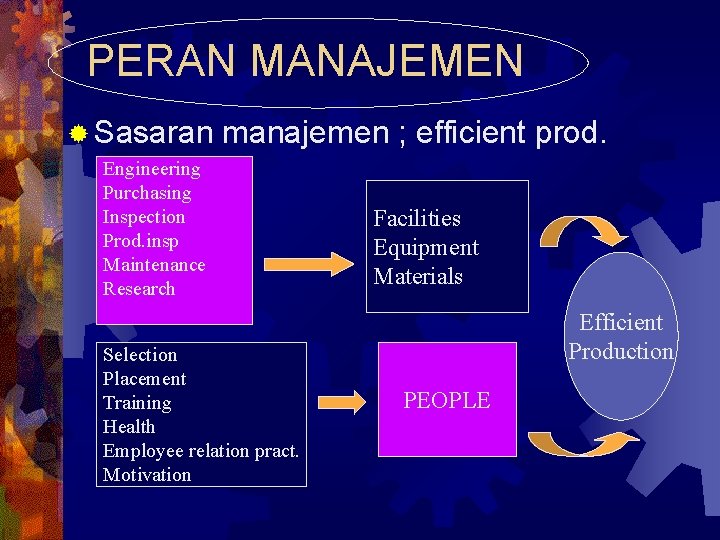  PERAN MANAJEMEN ® Sasaran manajemen ; efficient prod. Engineering Purchasing Inspection Prod. insp