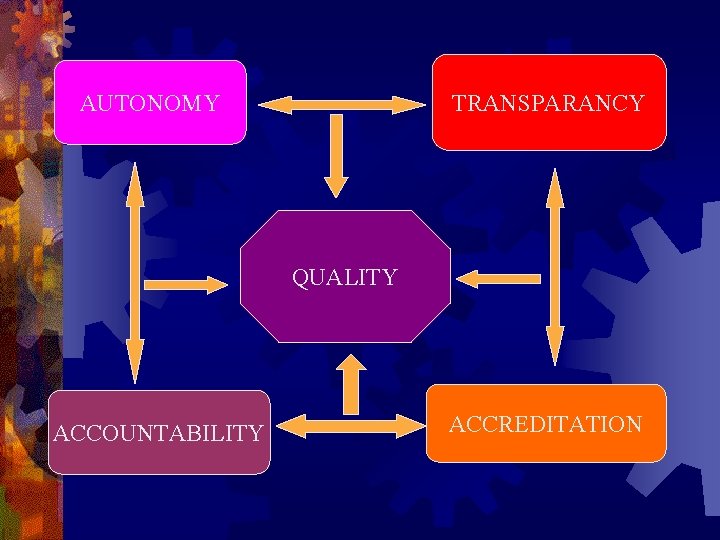 TRANSPARANCY AUTONOMY QUALITY ACCOUNTABILITY ACCREDITATION 