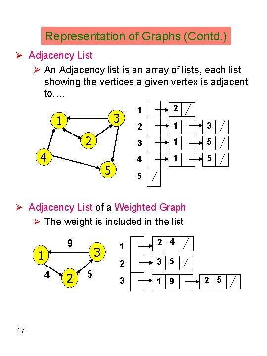 Representation of Graphs (Contd. ) Ø Adjacency List Ø An Adjacency list is an