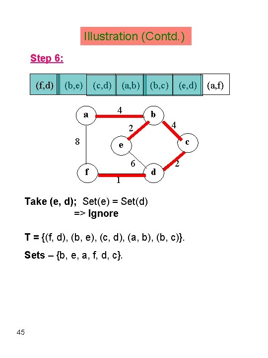 Illustration (Contd. ) Step 6: (f, d) (b, e) (c, d) a (a, b)