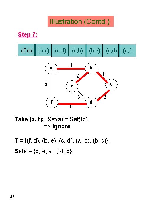 Illustration (Contd. ) Step 7: (f, d) (b, e) (c, d) a (a, b)