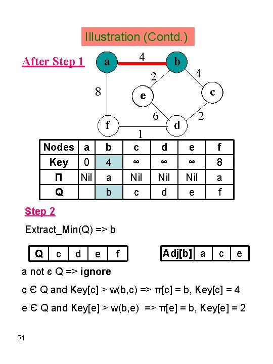 Illustration (Contd. ) 4 a After Step 1 b 2 8 c e 6