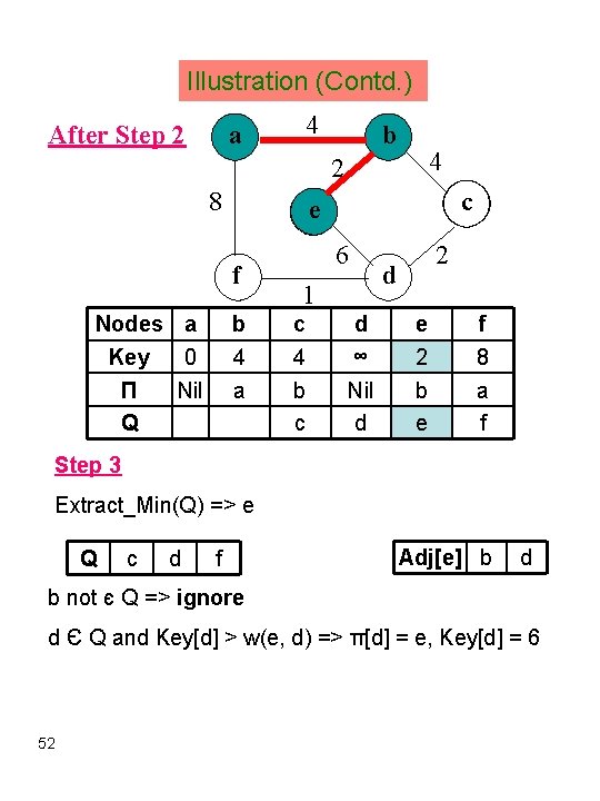 Illustration (Contd. ) a After Step 2 4 b 4 2 8 f Nodes