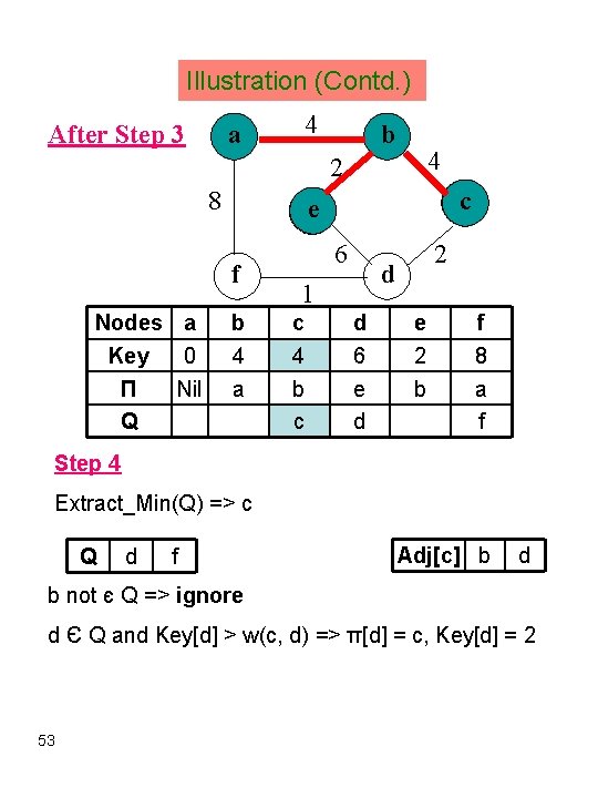 Illustration (Contd. ) a After Step 3 4 b 4 2 8 f Nodes