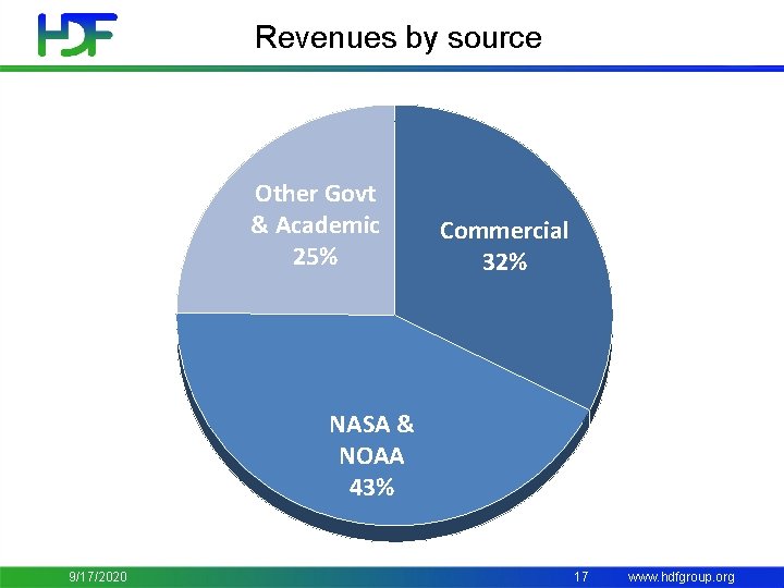 Revenues by source Other Govt & Academic 25% Commercial 32% NASA & NOAA 43%