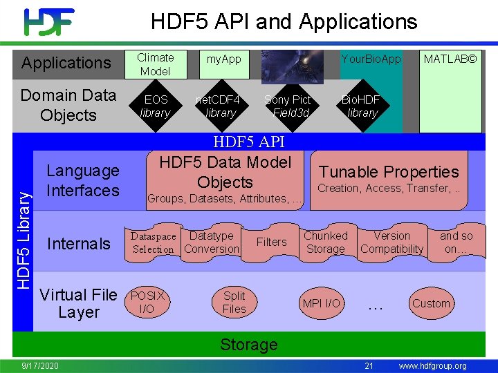 HDF 5 API and Applications Climate Model Domain Data Objects EOS library HDF 5