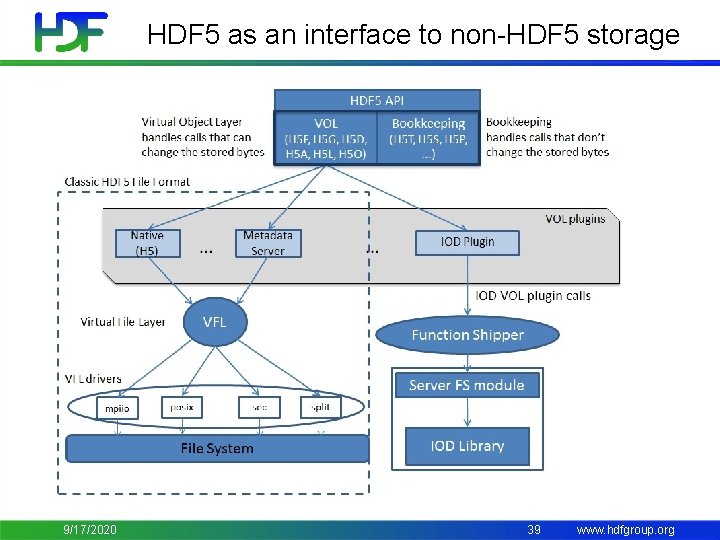 HDF 5 as an interface to non-HDF 5 storage 9/17/2020 39 www. hdfgroup. org