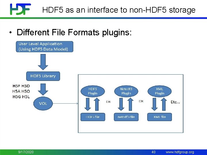 HDF 5 as an interface to non-HDF 5 storage • Different File Formats plugins: