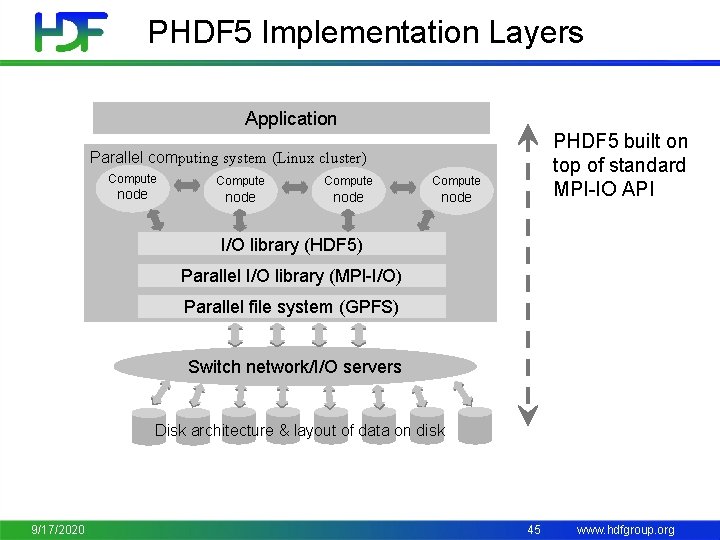 PHDF 5 Implementation Layers Application PHDF 5 built on top of standard MPI-IO API