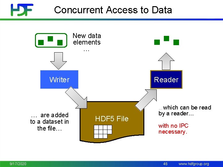Concurrent Access to Data New data elements … Writer Reader …which … are added