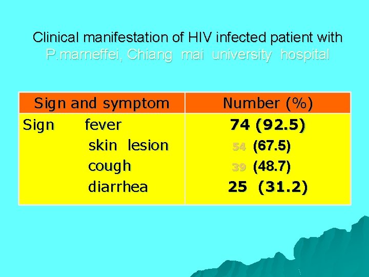 Clinical manifestation of HIV infected patient with P. marneffei, Chiang mai university hospital Sign