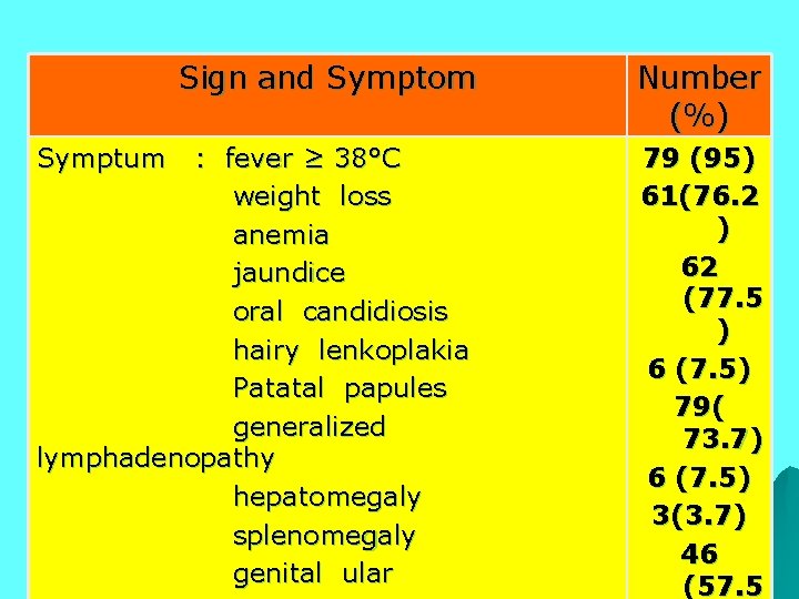 Sign and Symptom Number (% ) : fever ≥ 38°C weight loss anemia jaundice