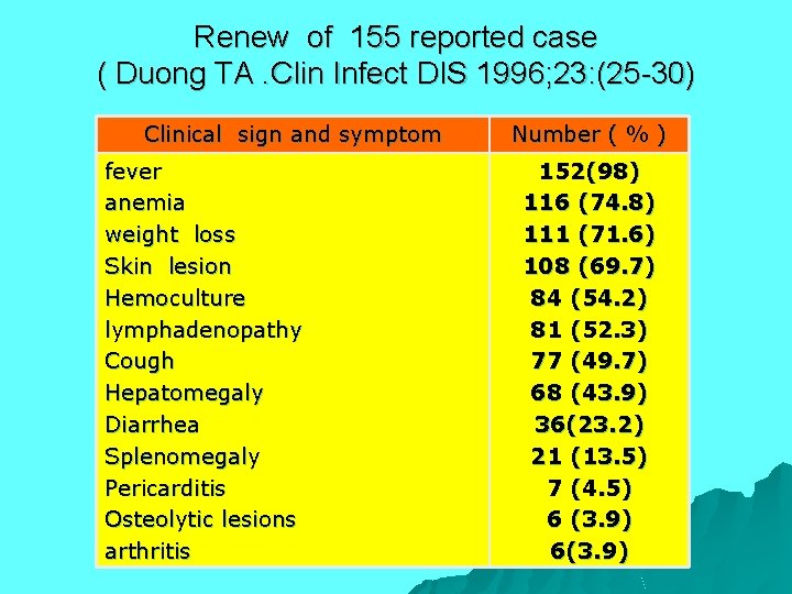 Renew of 155 reported case ( Duong TA. Clin Infect DIS 1996; 23: (25