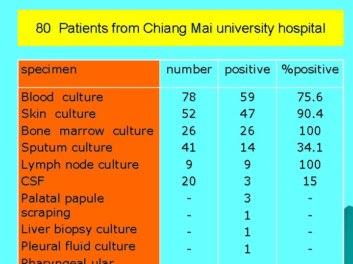 80 Patients from Chiang Mai university hospital specimen Blood culture Skin culture Bone marrow