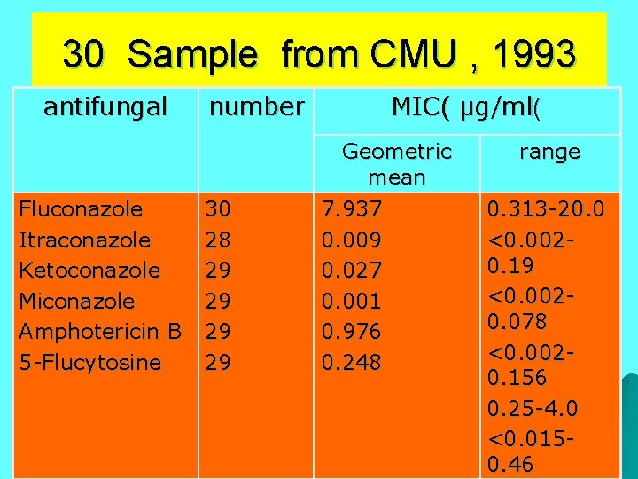 30 Sample from CMU , 1993 antifungal Fluconazole Itraconazole Ketoconazole Miconazole Amphotericin B 5