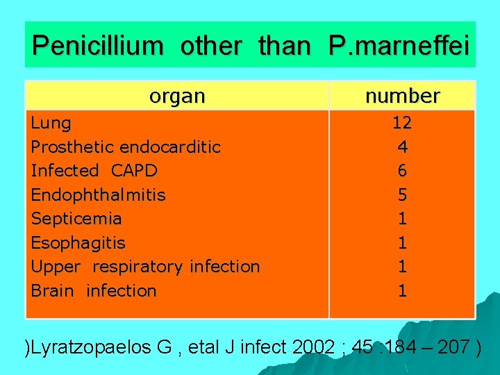 Penicillium other than P. marneffei organ Lung Prosthetic endocarditic Infected CAPD Endophthalmitis Septicemia Esophagitis