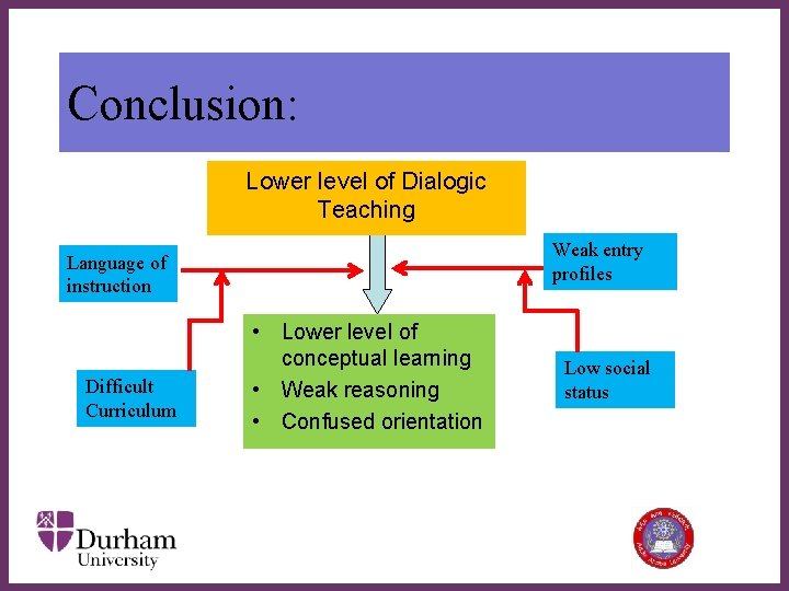 Conclusion: Lower level of Dialogic Teaching Language of instruction Difficult Curriculum ∂ • Lower