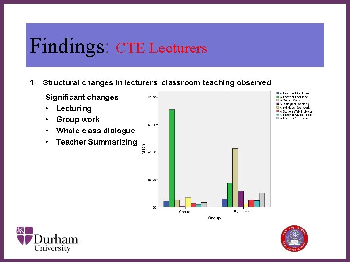 Findings: CTE Lecturers 1. Structural changes in lecturers’ classroom teaching observed Significant changes •