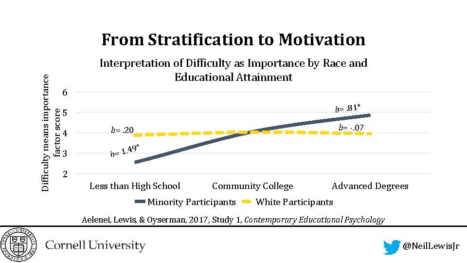 Difficulty means importance factor score From Stratification to Motivation Interpretation of Difficulty as Importance