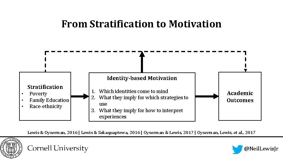 From Stratification to Motivation Identity-based Motivation Stratification • • • Poverty Family Education Race-ethnicity
