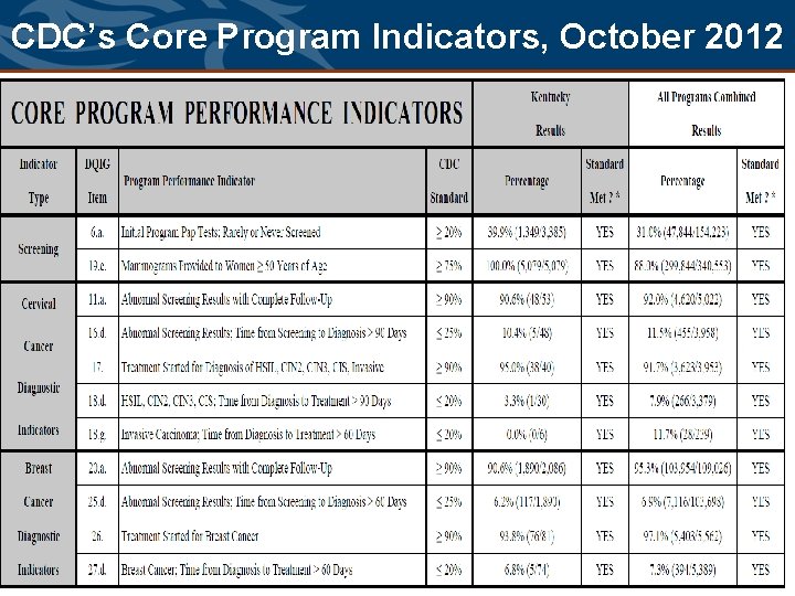 CDC’s Core Program Indicators, October 2012 