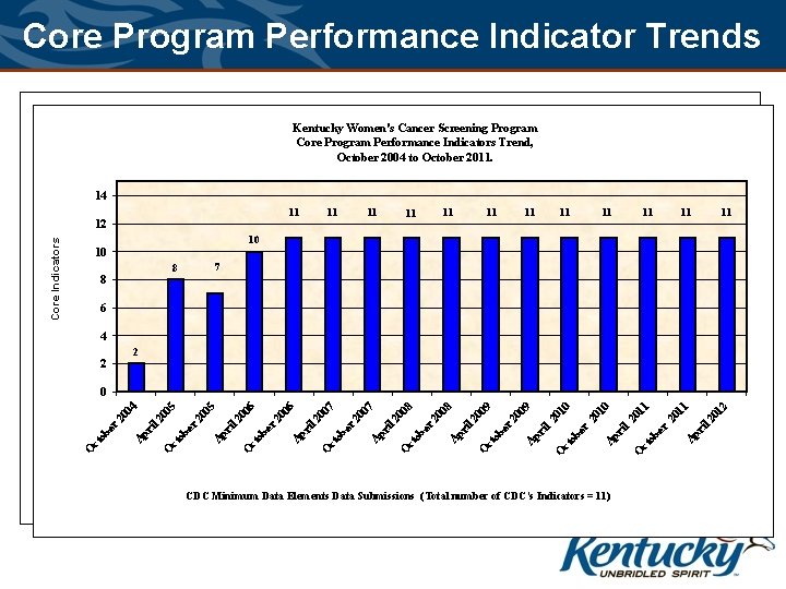 Core Program Performance Indicator Trends Kentucky Women's Cancer Screening Program Kentucky Women's Cancer. Indicators