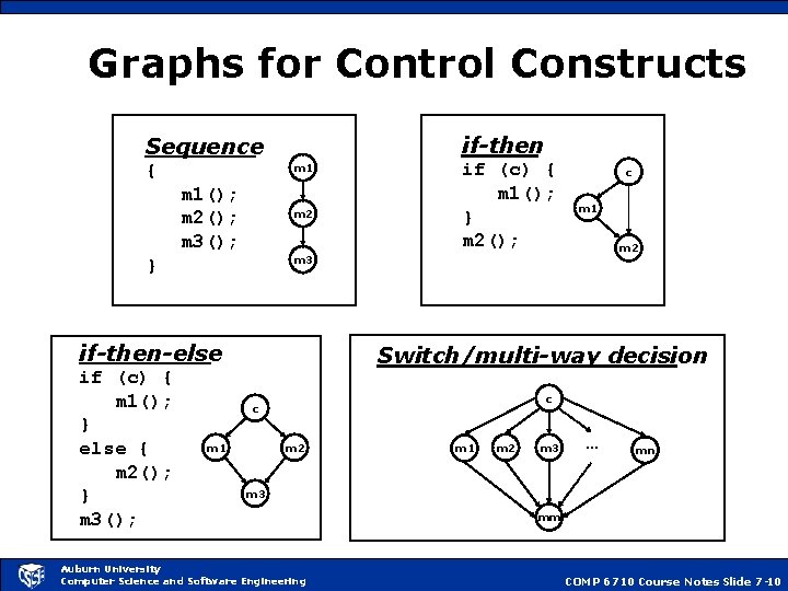 Graphs for Control Constructs if-then Sequence { m 1(); m 2(); m 3(); m