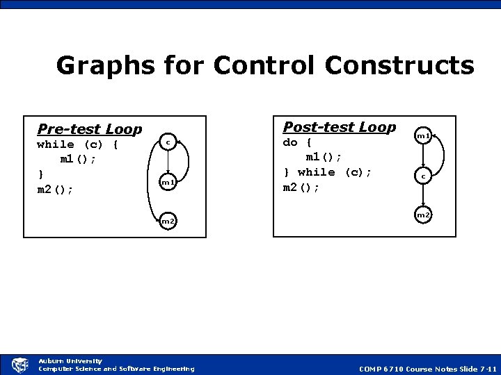 Graphs for Control Constructs Post-test Loop Pre-test Loop while (c) { m 1(); }