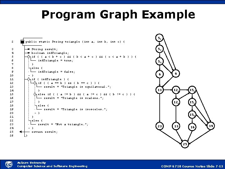 Program Graph Example ÏÏÏ ¬¹¹¹¹¹ 2 ÏÏÞßàpublic static String triangle (int a, int b,