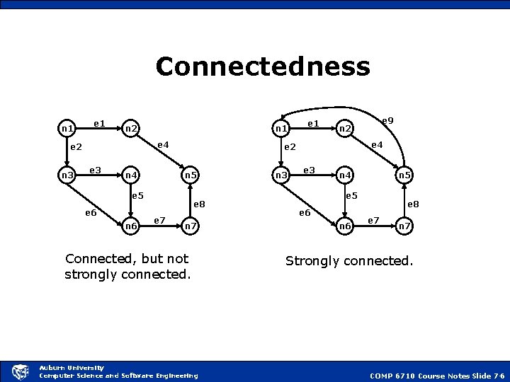 Connectedness n 1 e 1 n 2 e 4 e 2 n 3 n