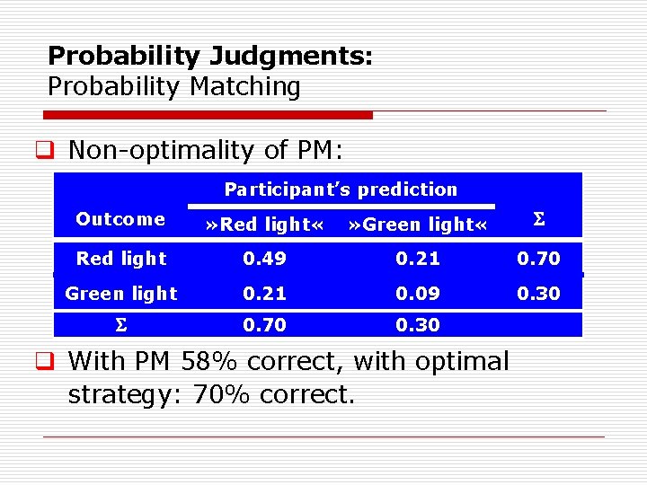 Probability Judgments: Probability Matching q Non optimality of PM: Participant’s prediction Outcome » Red Probability Judgments: Probability Matching q Non optimality of PM: Participant’s prediction Outcome » Red