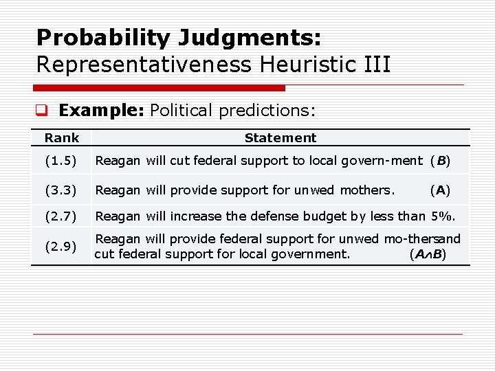 Probability Judgments: Representativeness Heuristic III q Example: Political predictions: Rank Statement (1. 5) Reagan Probability Judgments: Representativeness Heuristic III q Example: Political predictions: Rank Statement (1. 5) Reagan