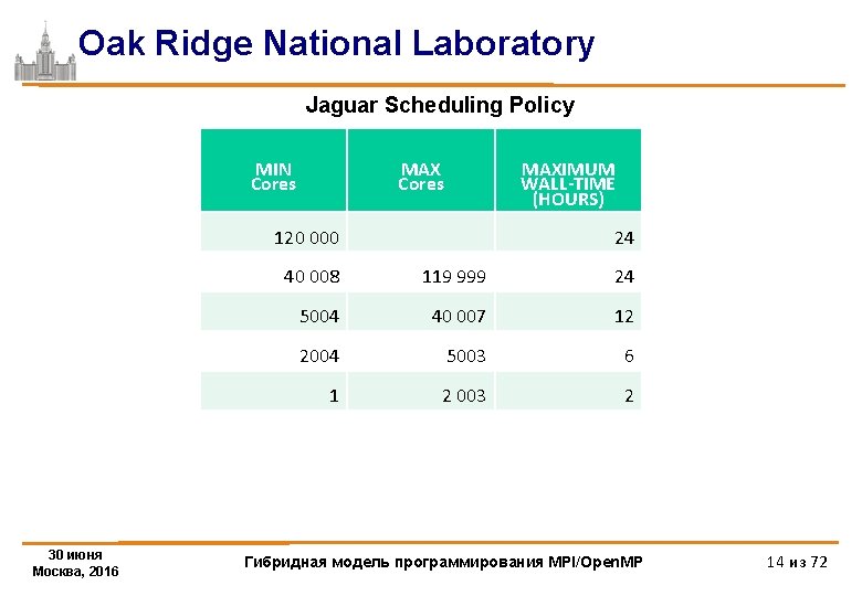 Oak Ridge National Laboratory Jaguar Scheduling Policy MIN Cores MAXIMUM WALL-TIME (HOURS) 120 000