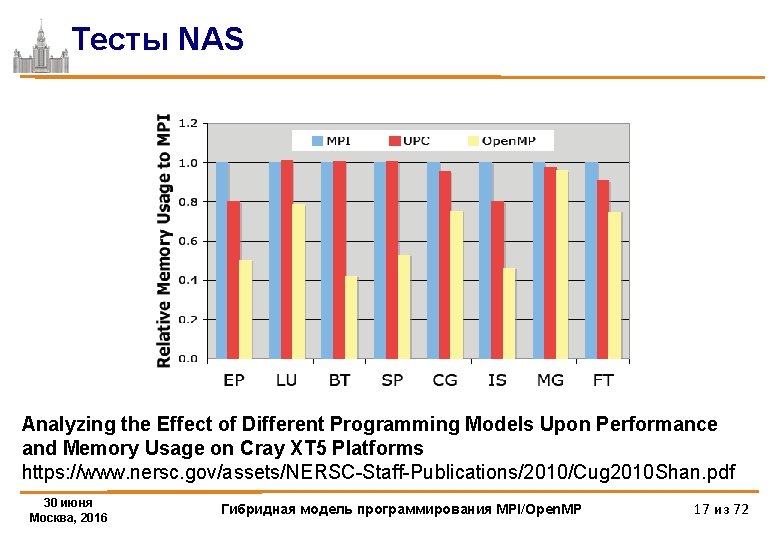 Тесты NAS Analyzing the Effect of Different Programming Models Upon Performance and Memory Usage