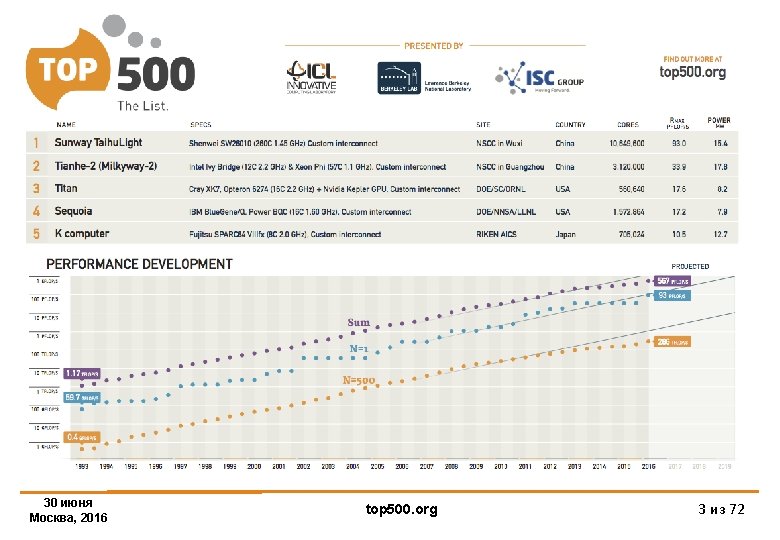 Top 500 30 июня Москва, 2016 top 500. org 3 из 72 