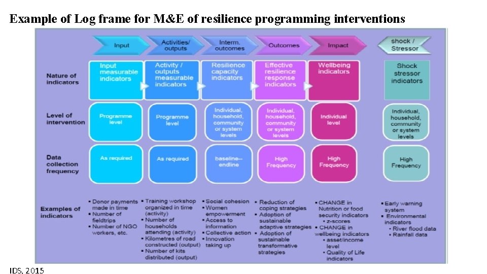 Example of Log frame for M&E of resilience programming interventions IDS, 2015 