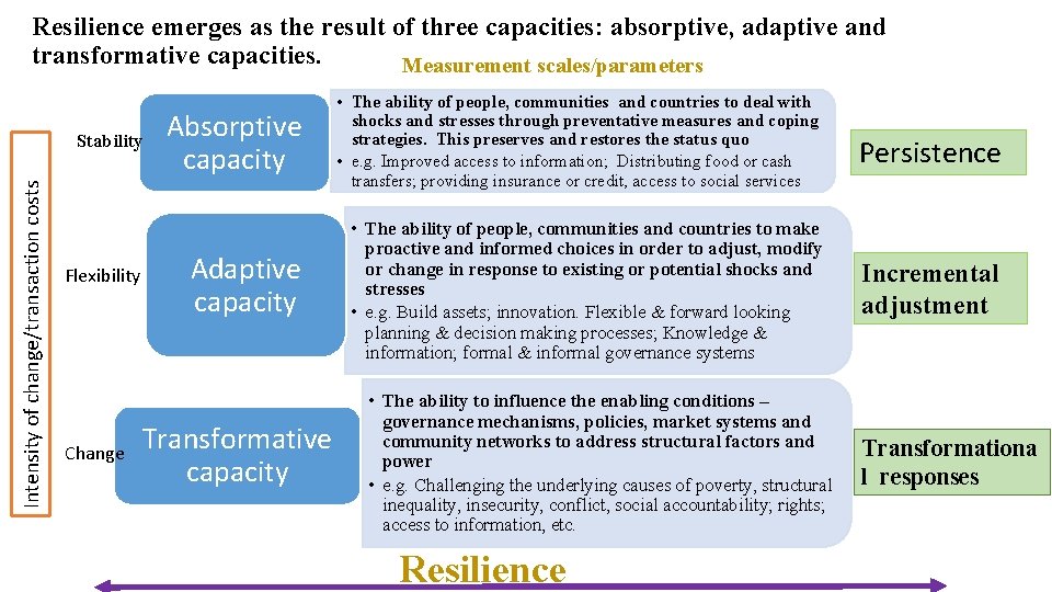 Resilience emerges as the result of three capacities: absorptive, adaptive and transformative capacities. Measurement